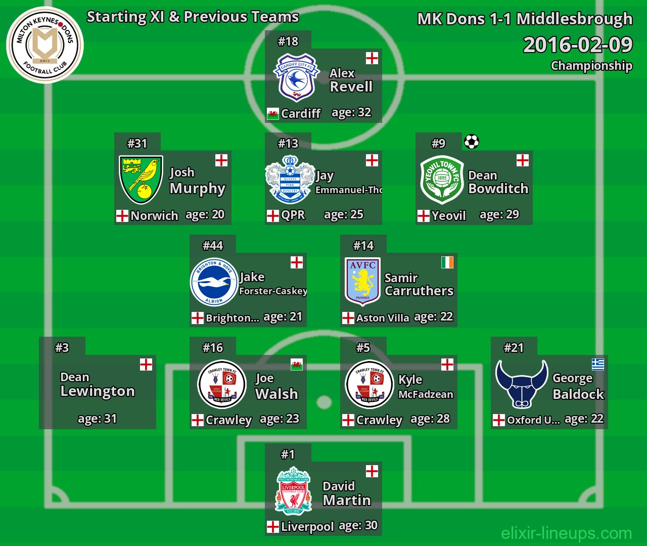 MK Dons Starting XI & Previous Teams 2016-02-09