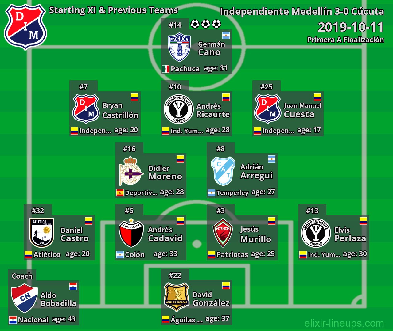 Independiente Medellín Starting XI & Previous Teams 2019-10-11