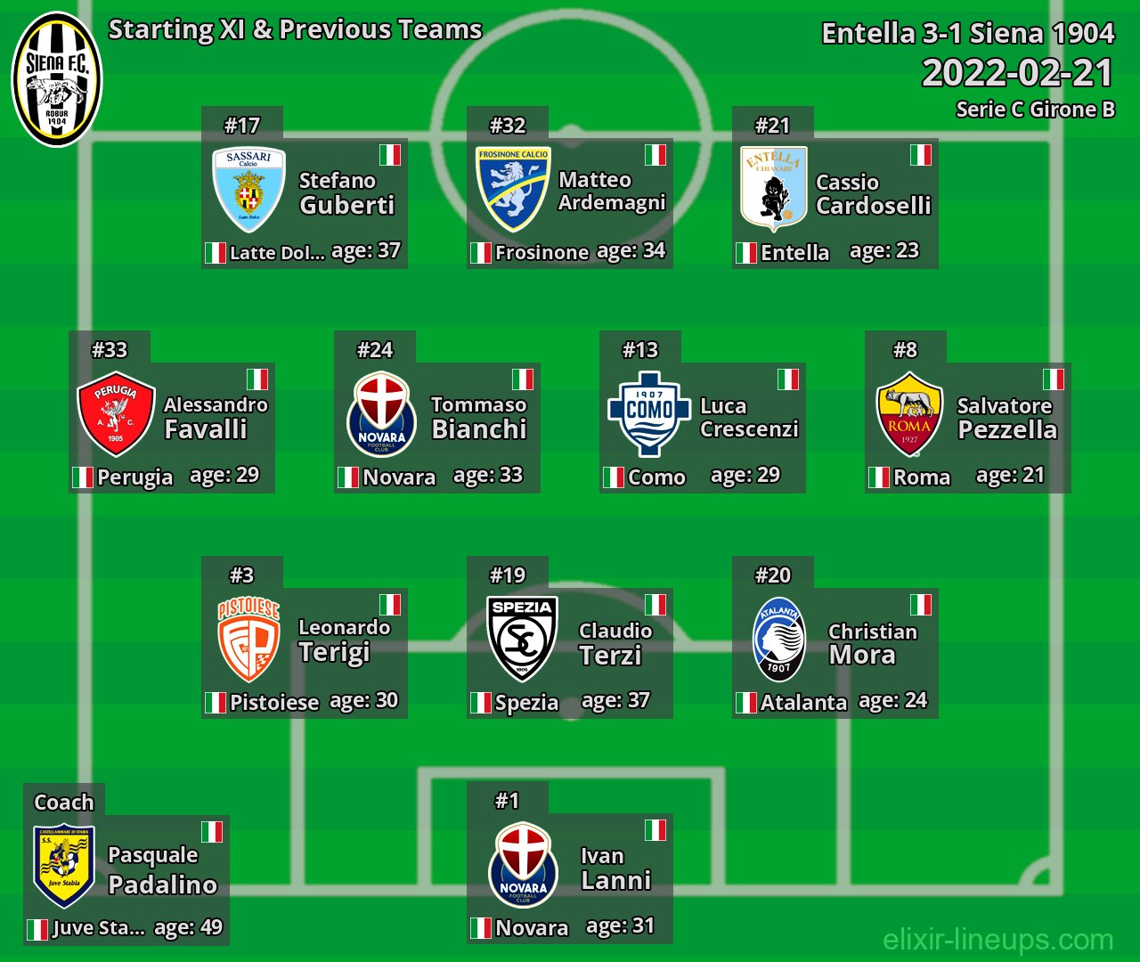 Siena 1904 Starting XI & Previous Teams 2022-02-21