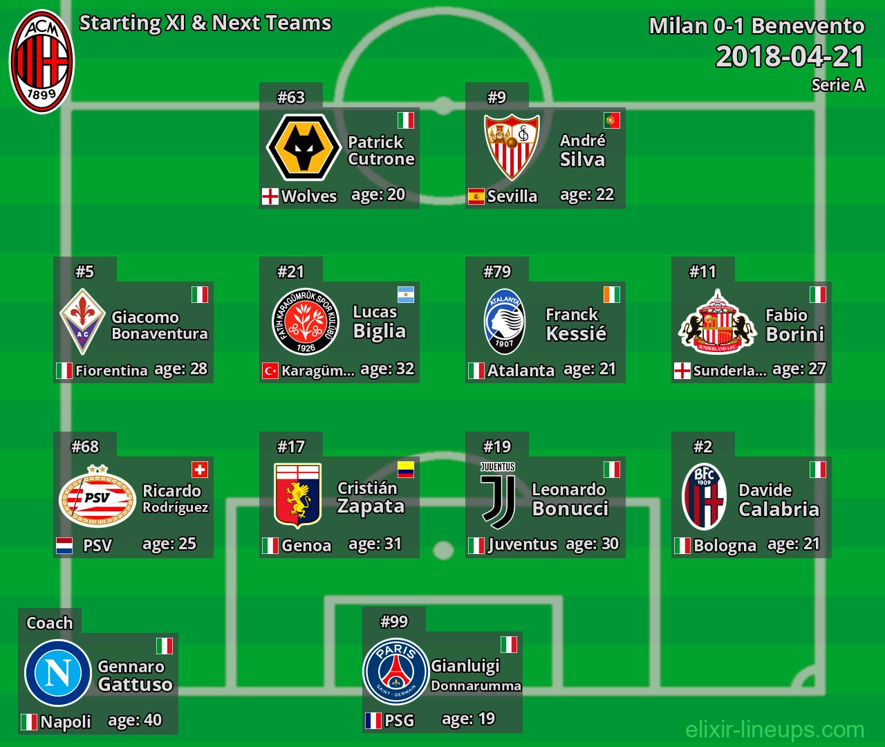 Milan Starting XI & Next Teams 2018-04-21