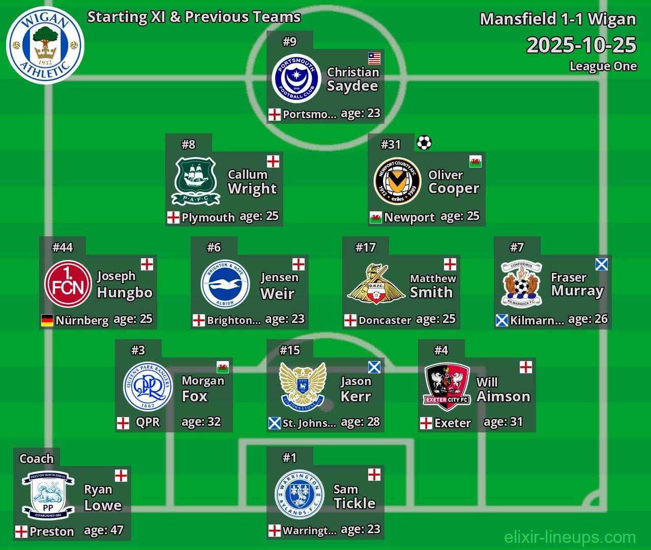 Wigan Starting XI & Previous Teams 2025-10-25