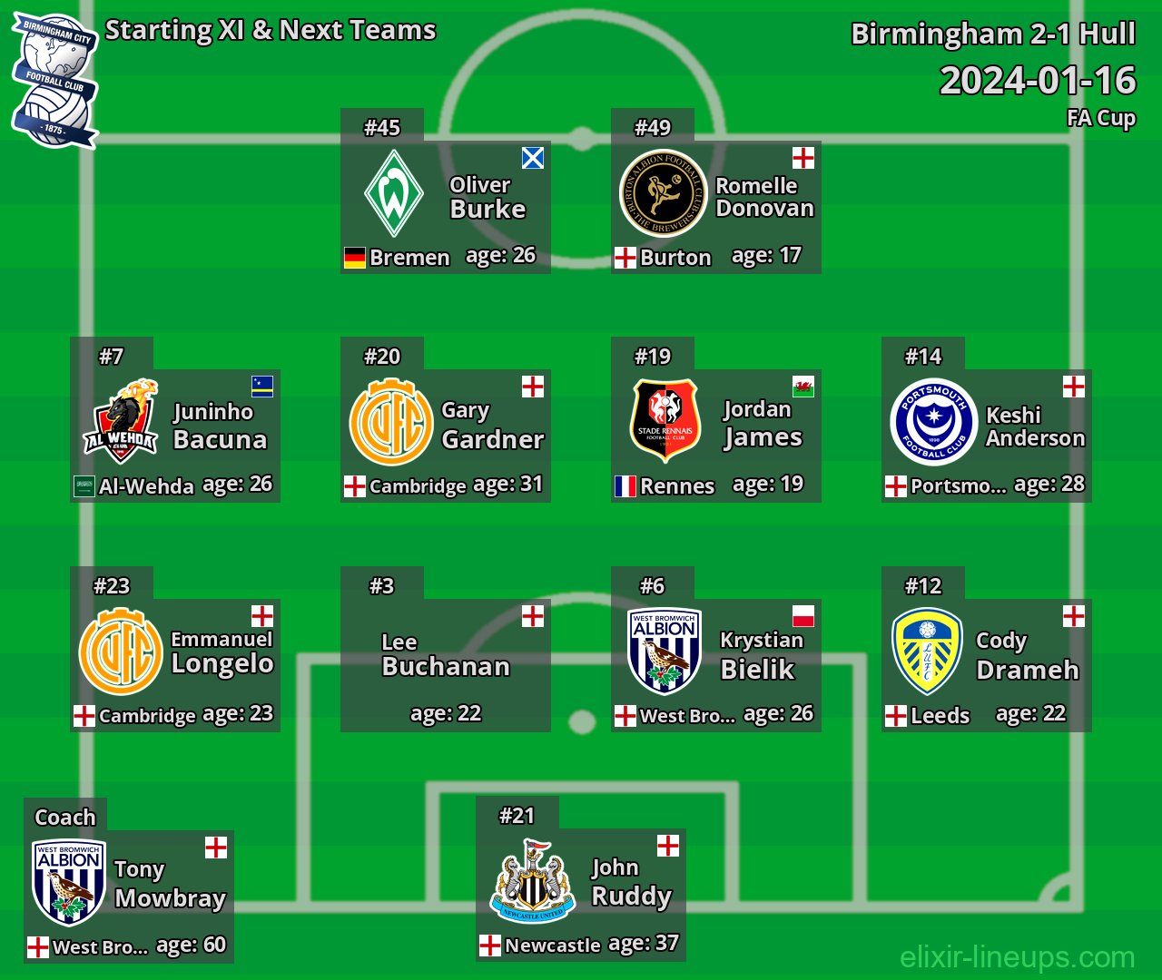Birmingham Starting XI & Next Teams 2024-01-16