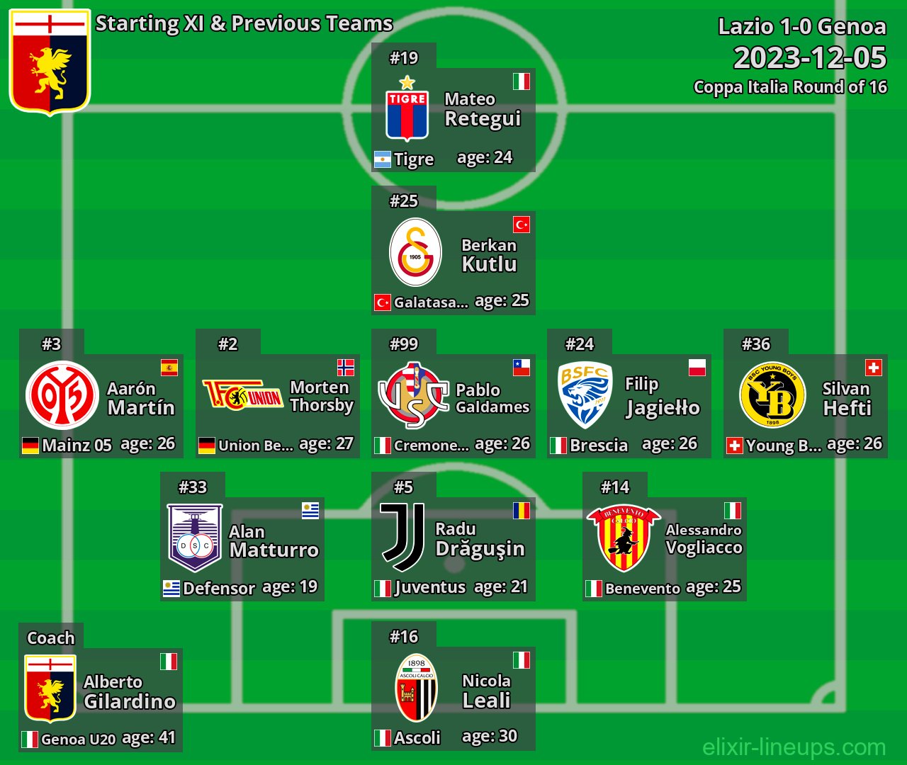 Genoa Starting XI & Previous Teams 2023-12-05