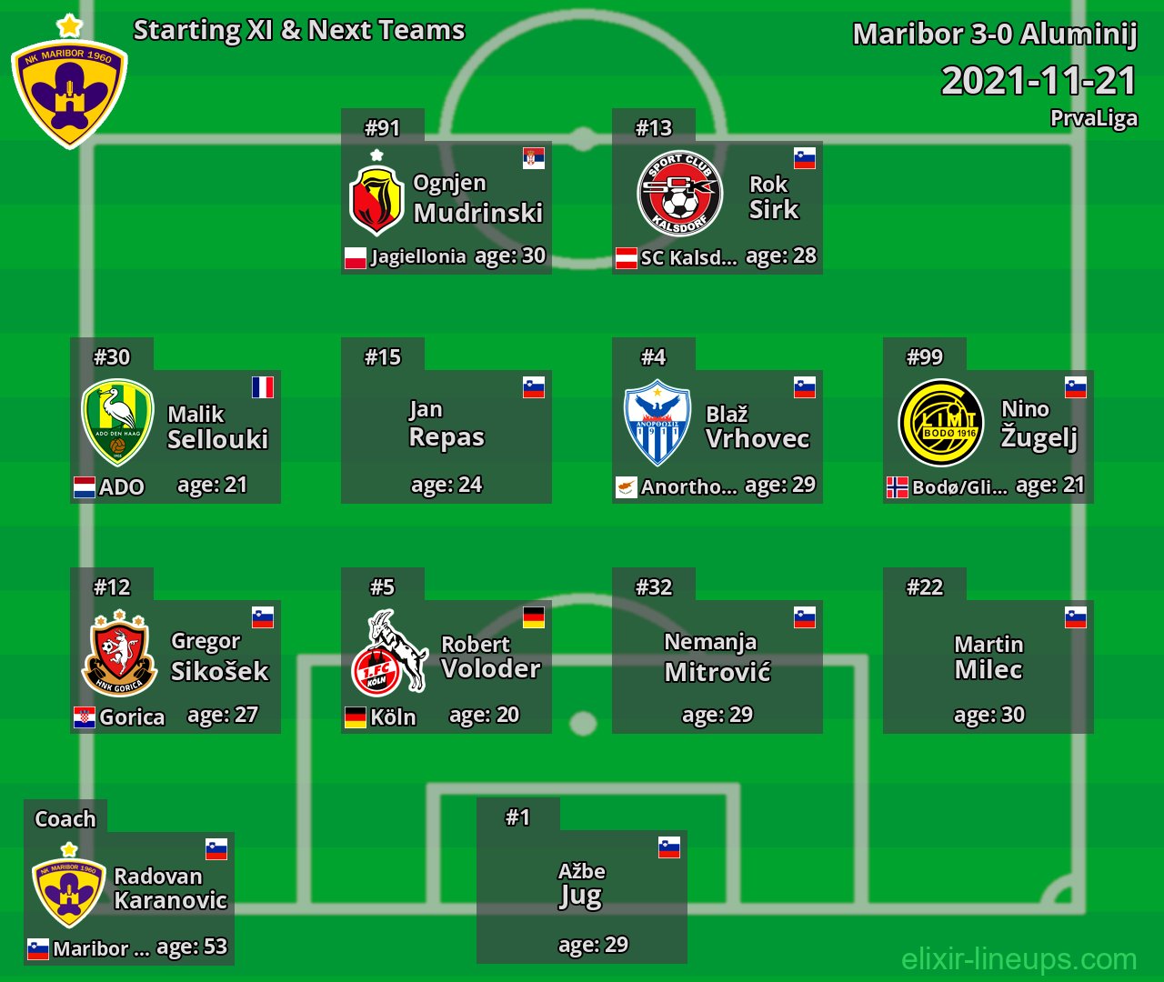 Maribor Starting XI & Next Teams 2021-11-21