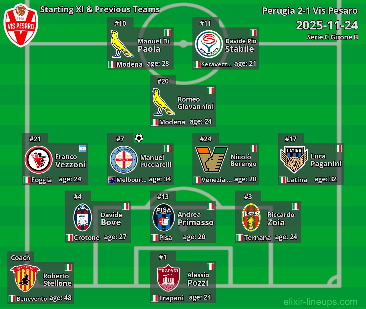 Vis Pesaro Starting XI & Previous Teams 2025-11-24