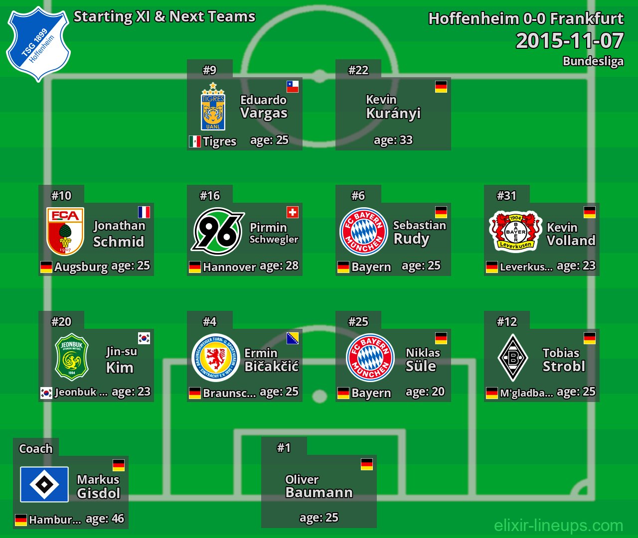 Hoffenheim Starting XI & Next Teams 2015-11-07