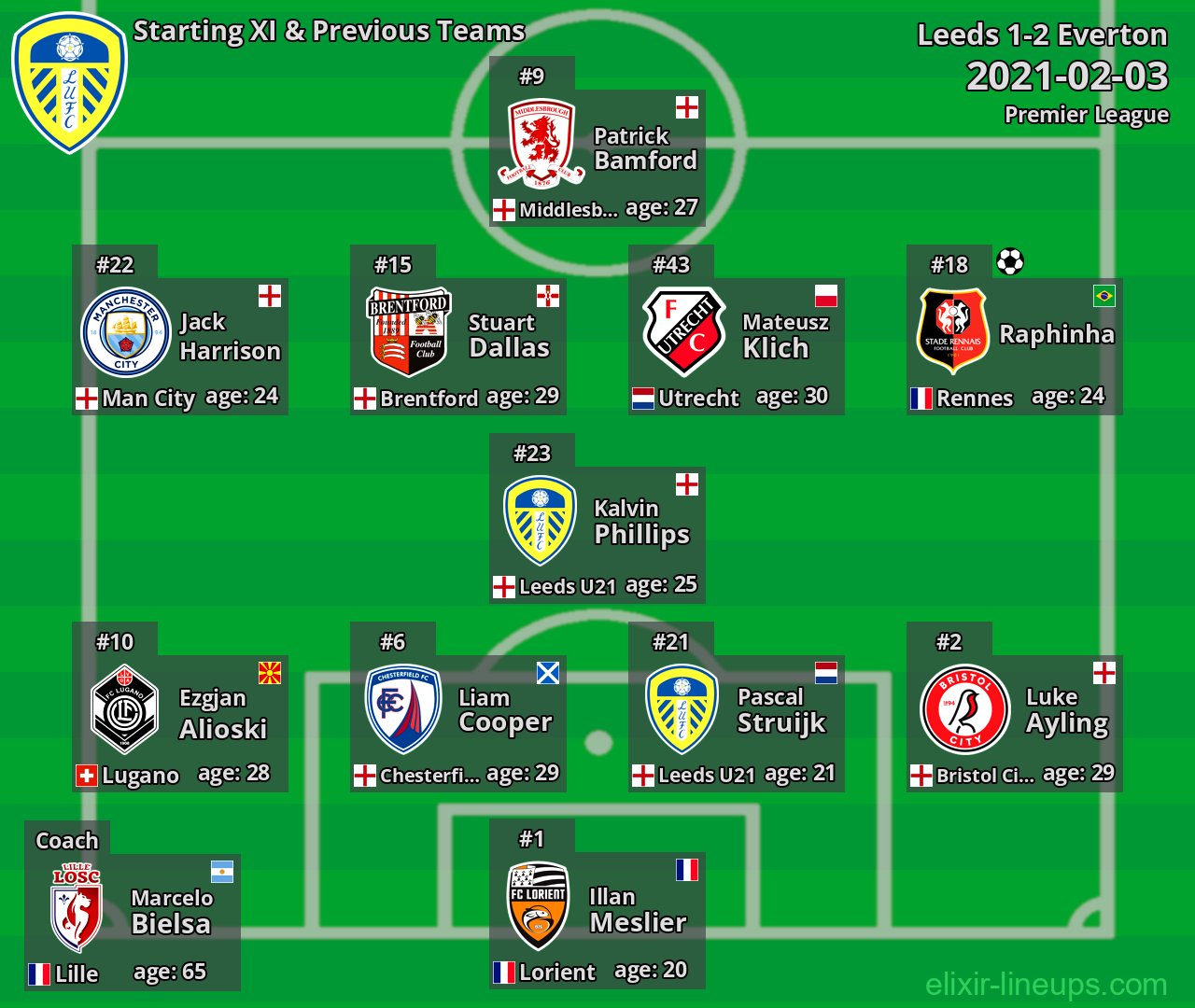 Leeds Starting XI & Previous Teams 2021-02-03