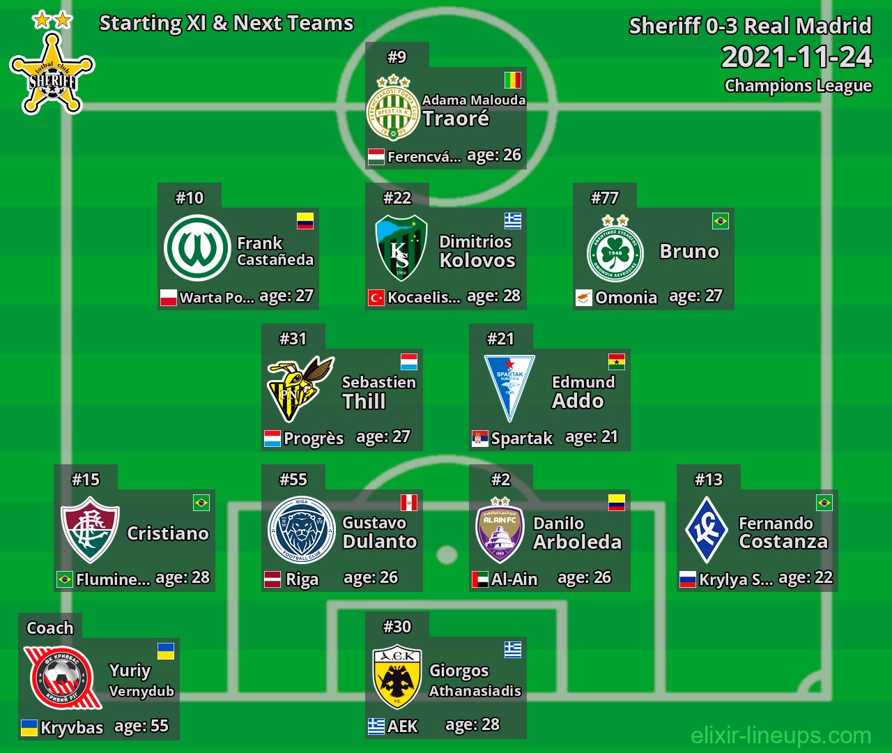 Sheriff Starting XI & Next Teams 2021-11-24