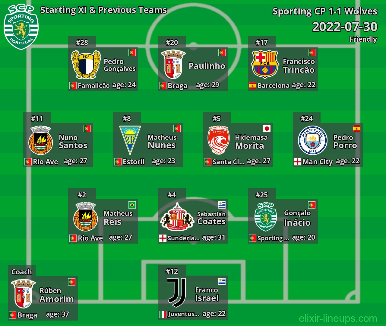 Sporting CP Starting XI & Previous Teams 2022-07-30