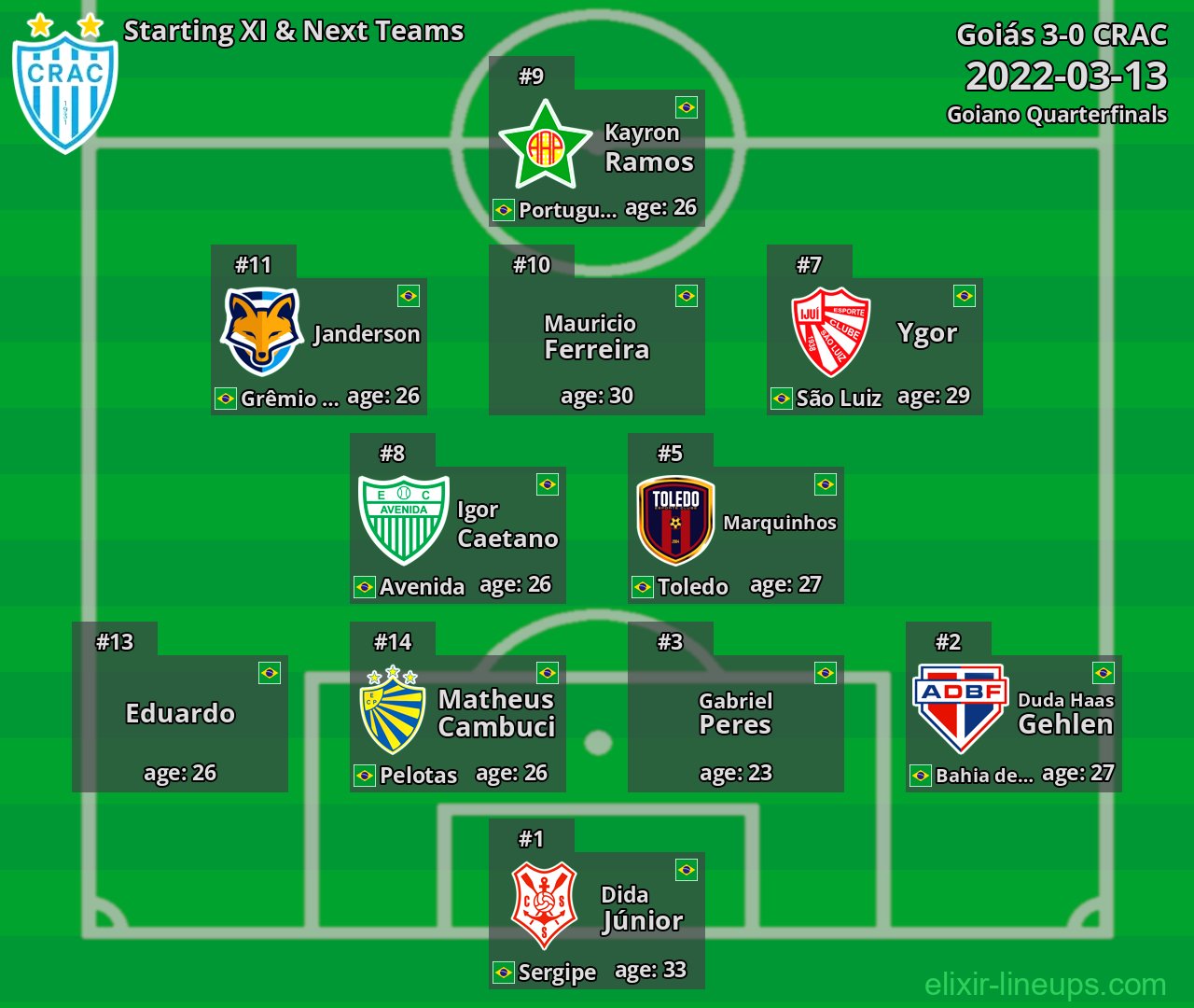 CRAC Starting XI & Next Teams 2022-03-13