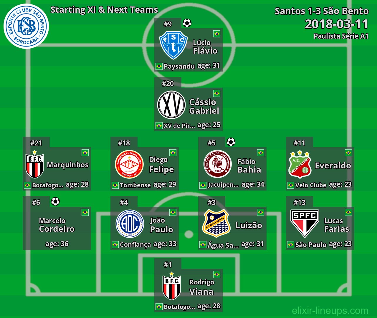São Bento Starting XI & Next Teams 2018-03-11