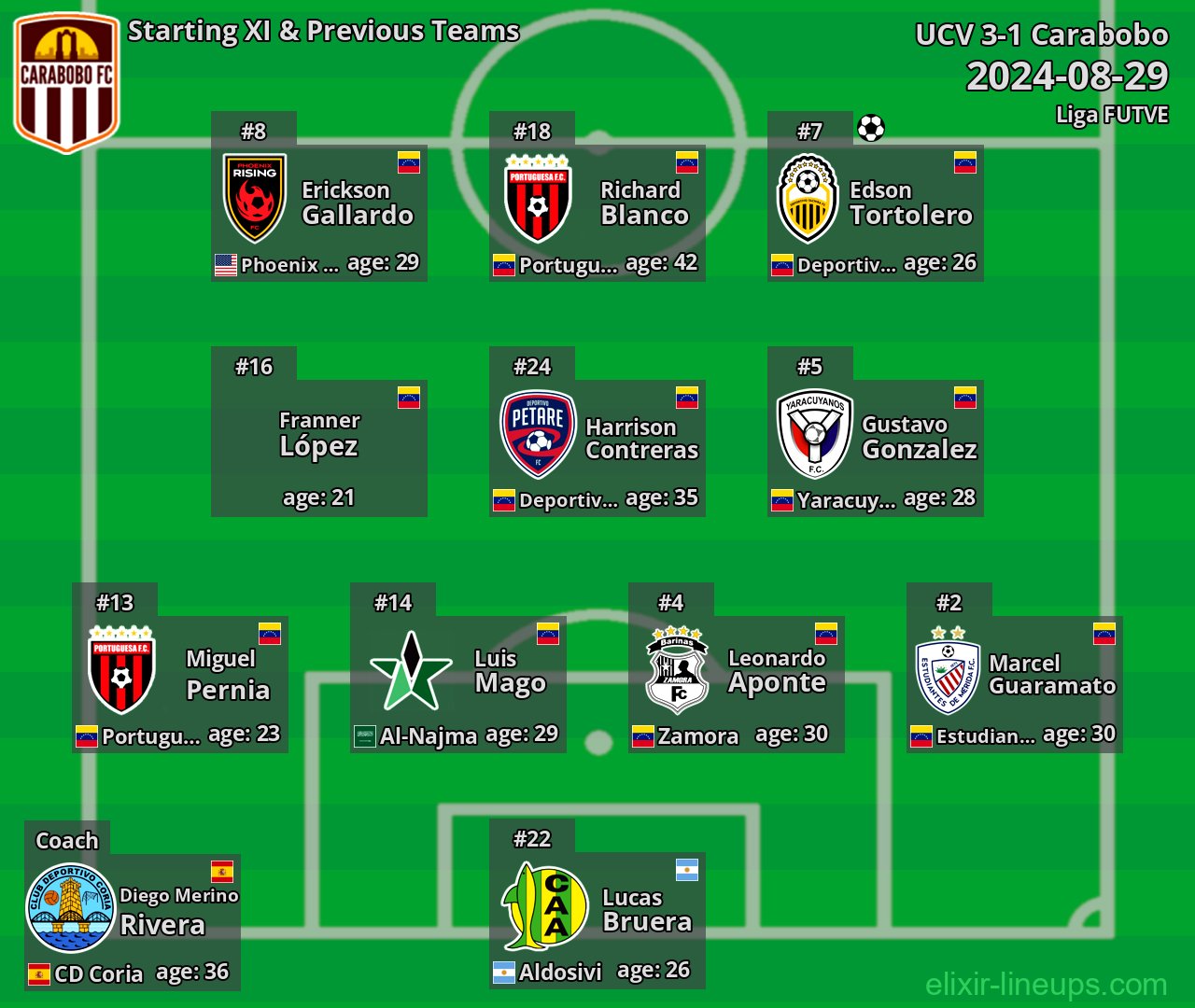 Carabobo Starting XI & Previous Teams 2024-08-29