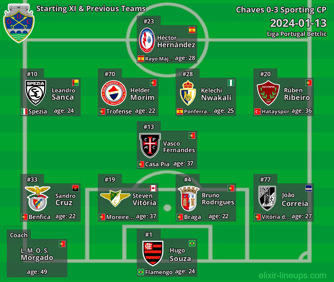 Chaves Starting XI & Previous Teams 2024-01-13