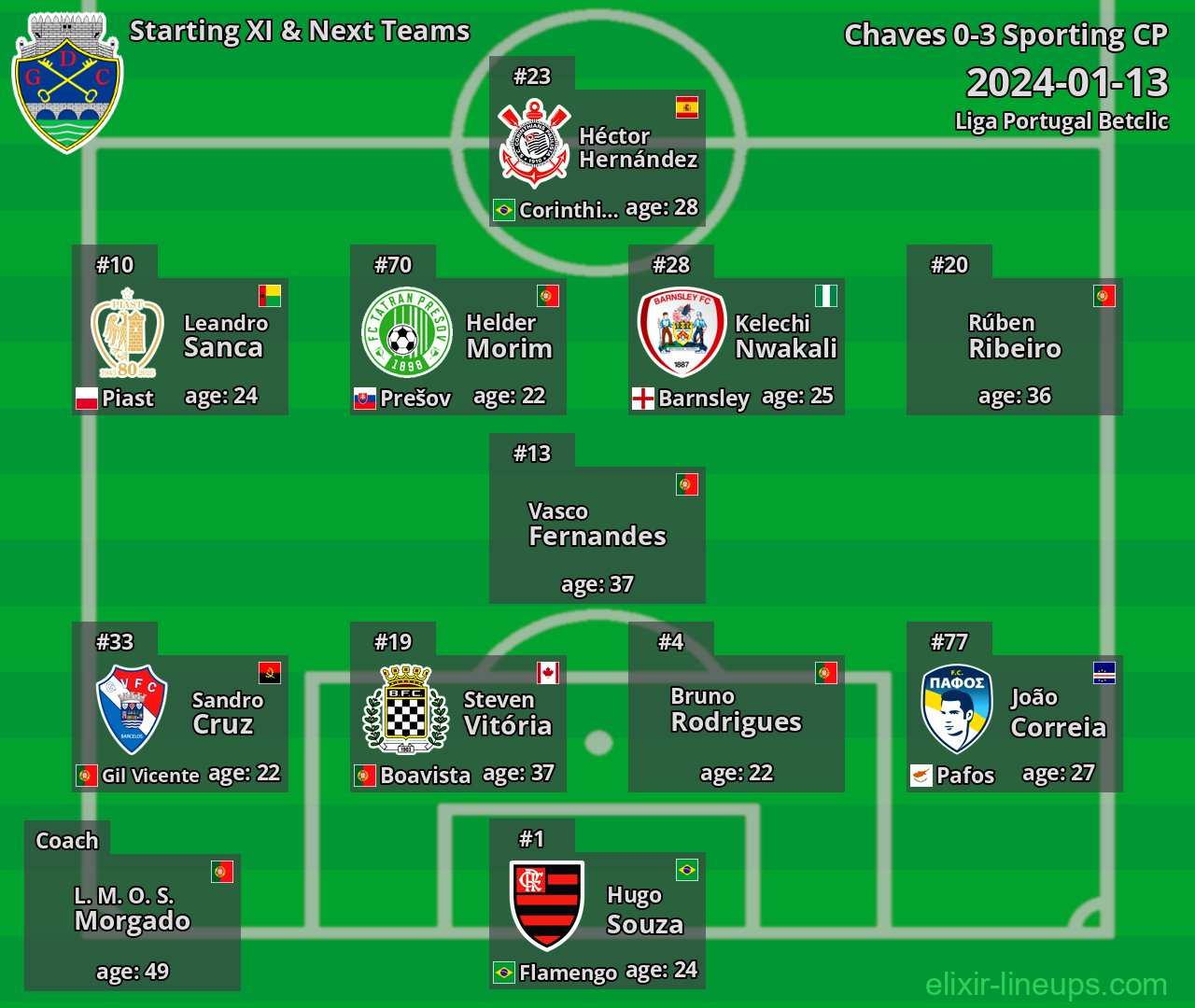 Chaves Starting XI & Next Teams 2024-01-13
