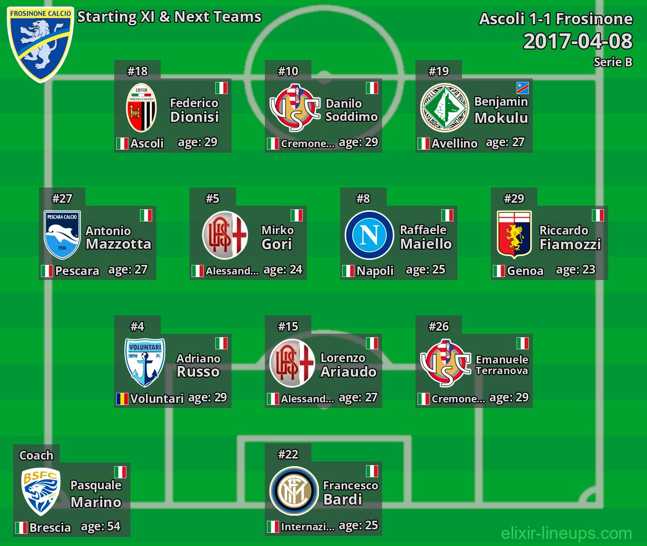 Frosinone Starting XI & Next Teams 2017-04-08