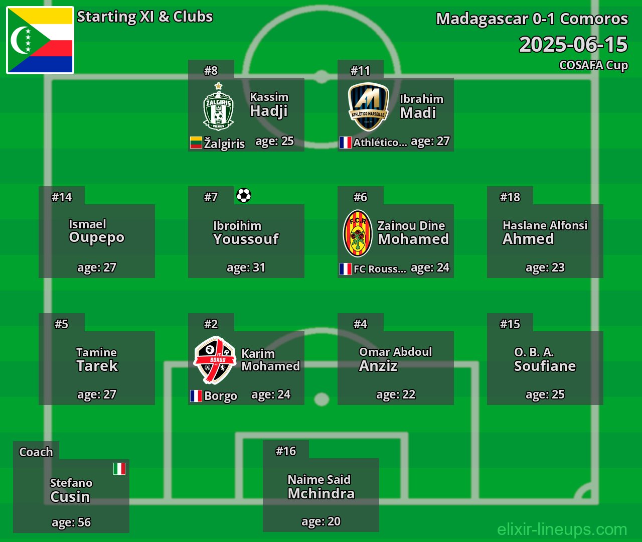 Comoros Starting XI 2025-06-15