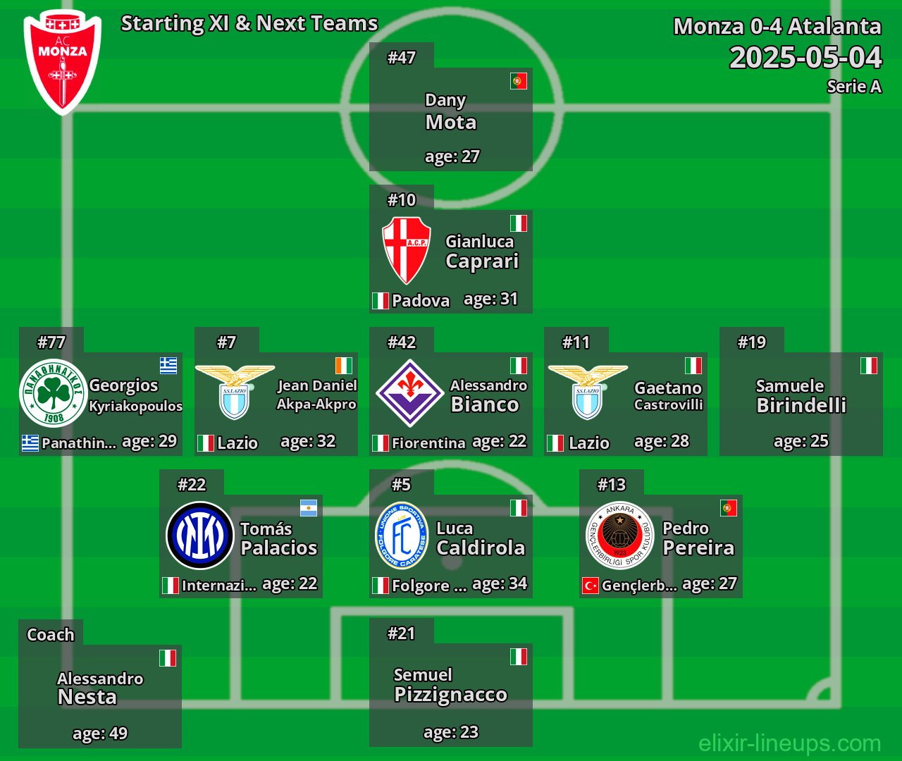 Monza Starting XI & Next Teams 2025-05-04