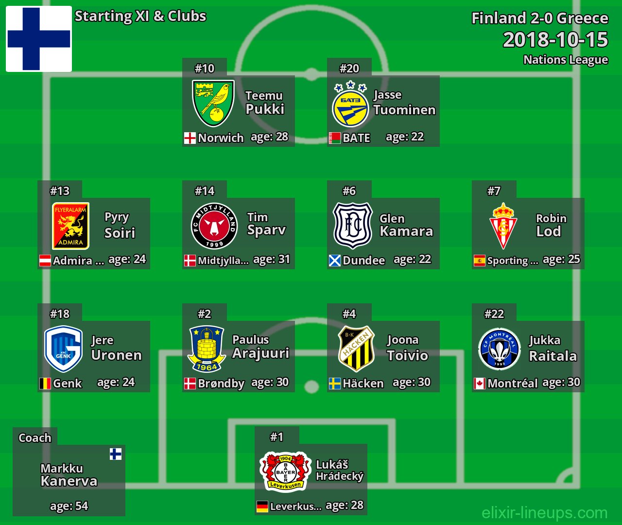 Finland Starting XI 2018-10-15