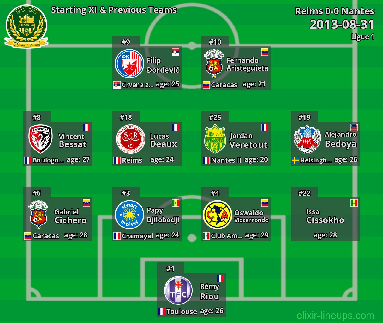 Nantes Starting XI & Previous Teams 2013-08-31
