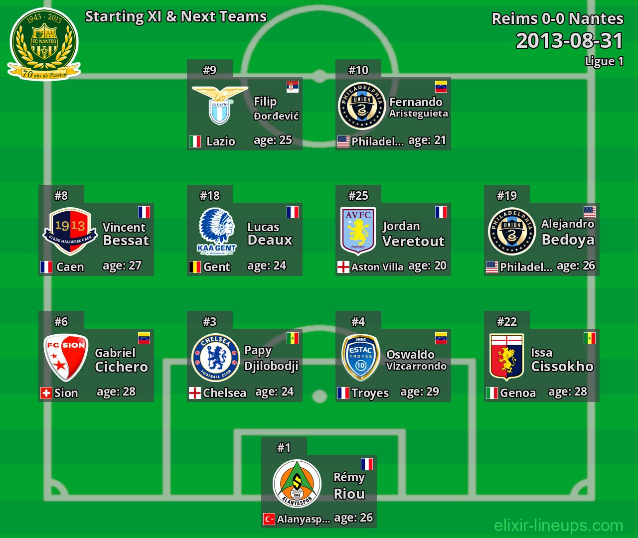 Nantes Starting XI & Next Teams 2013-08-31
