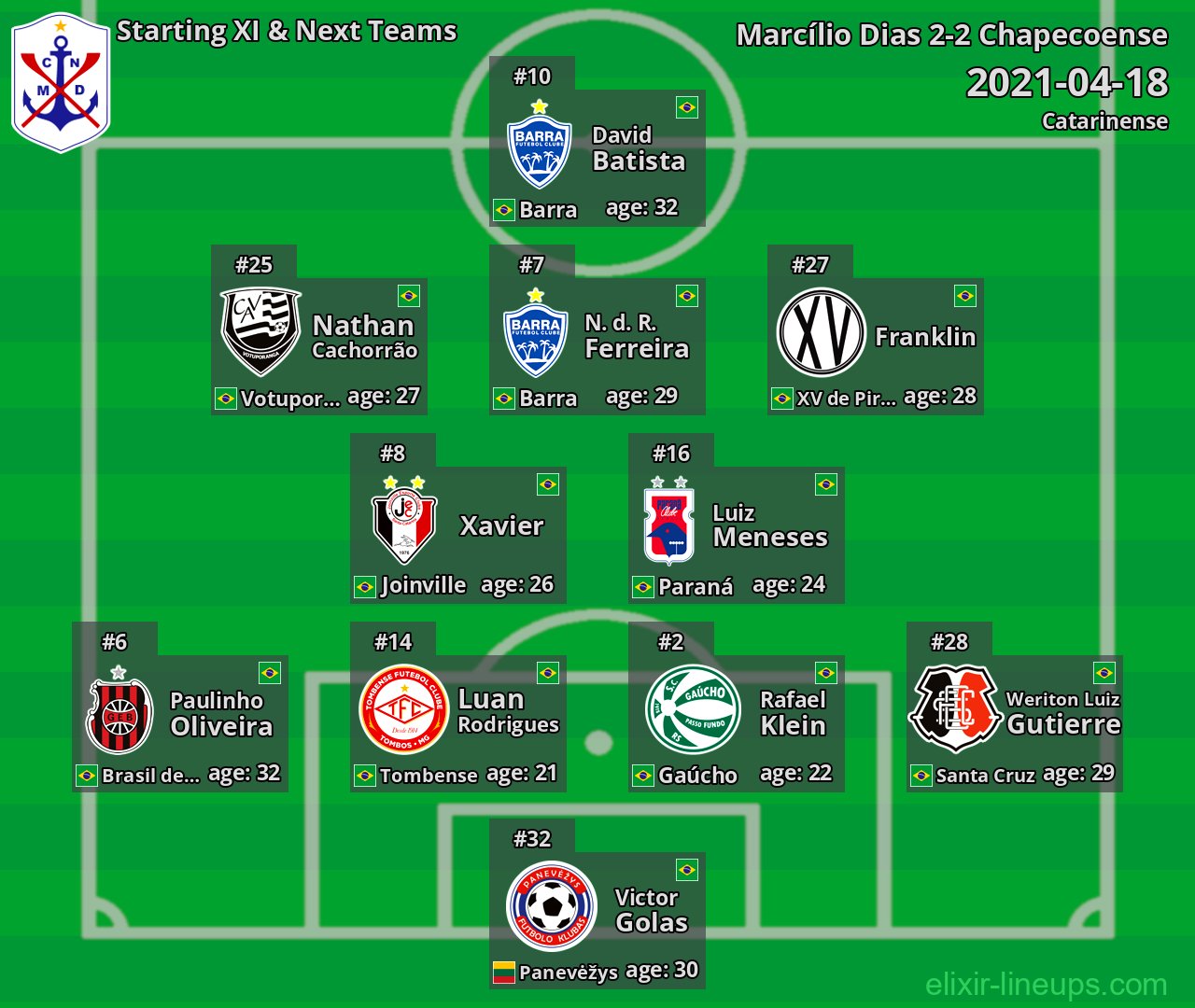 Marcílio Dias Starting XI & Next Teams 2021-04-18