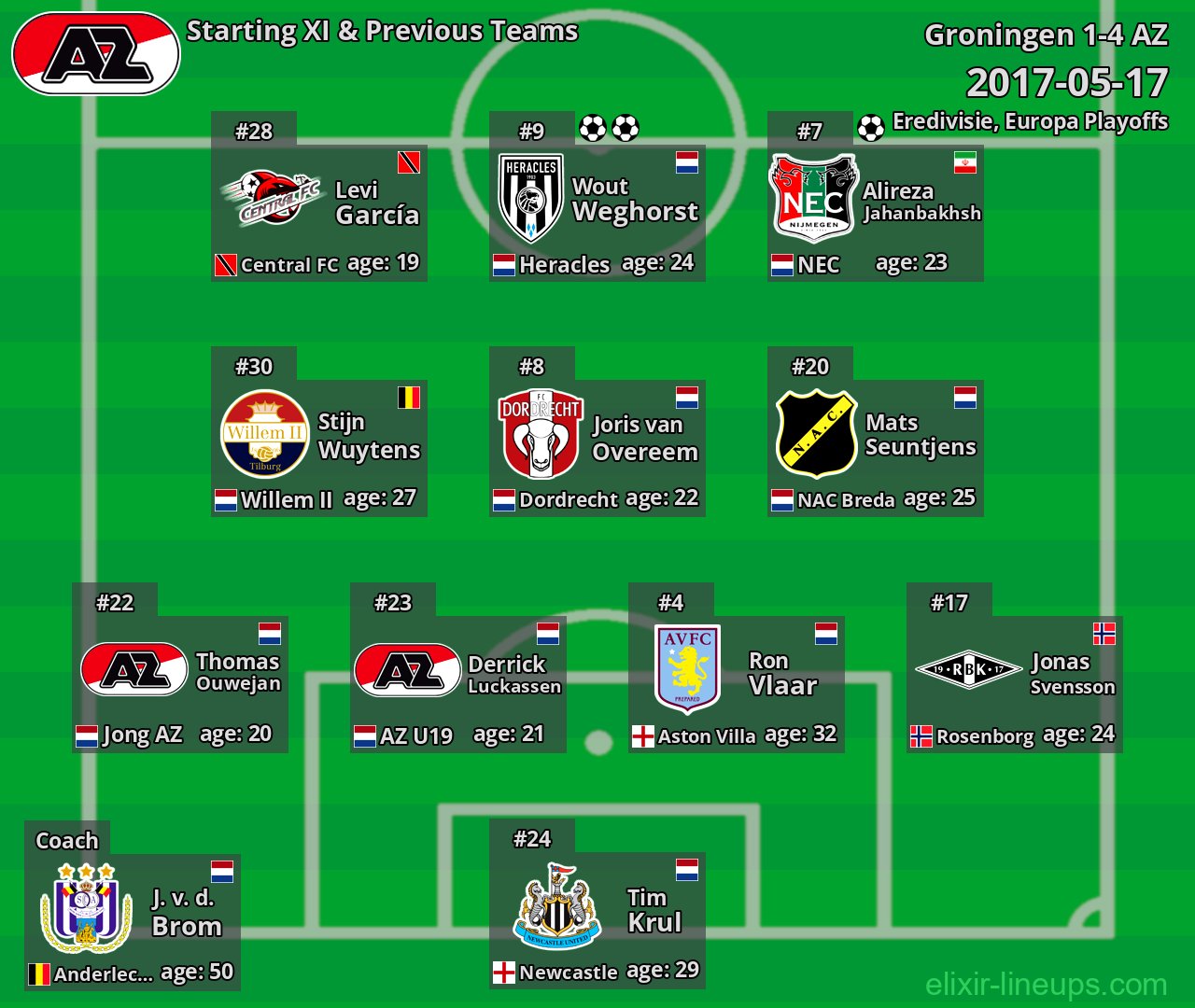 AZ Starting XI & Previous Teams 2017-05-17