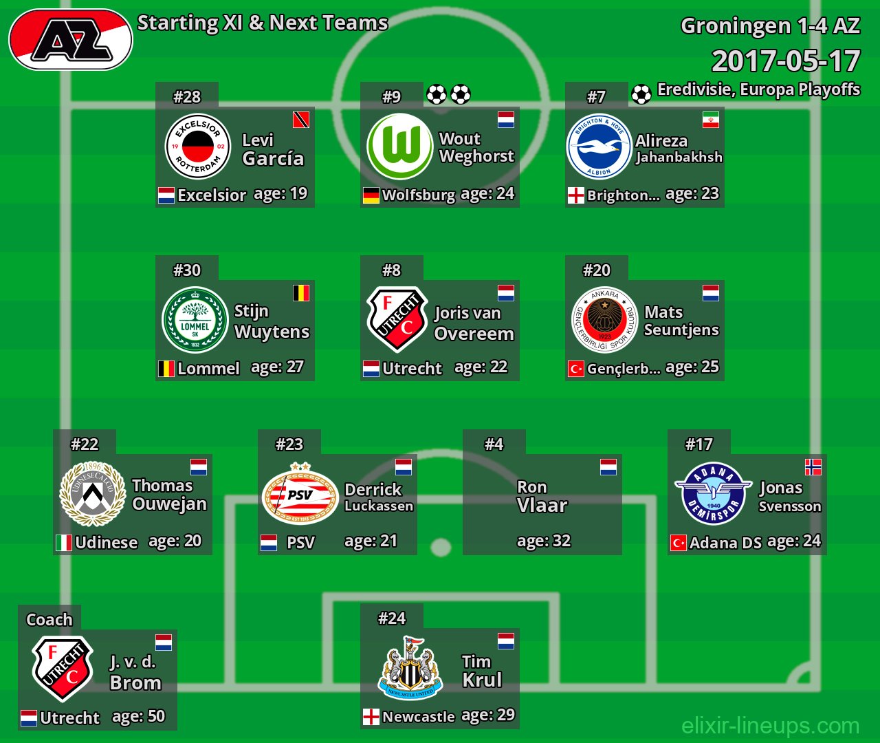 AZ Starting XI & Next Teams 2017-05-17