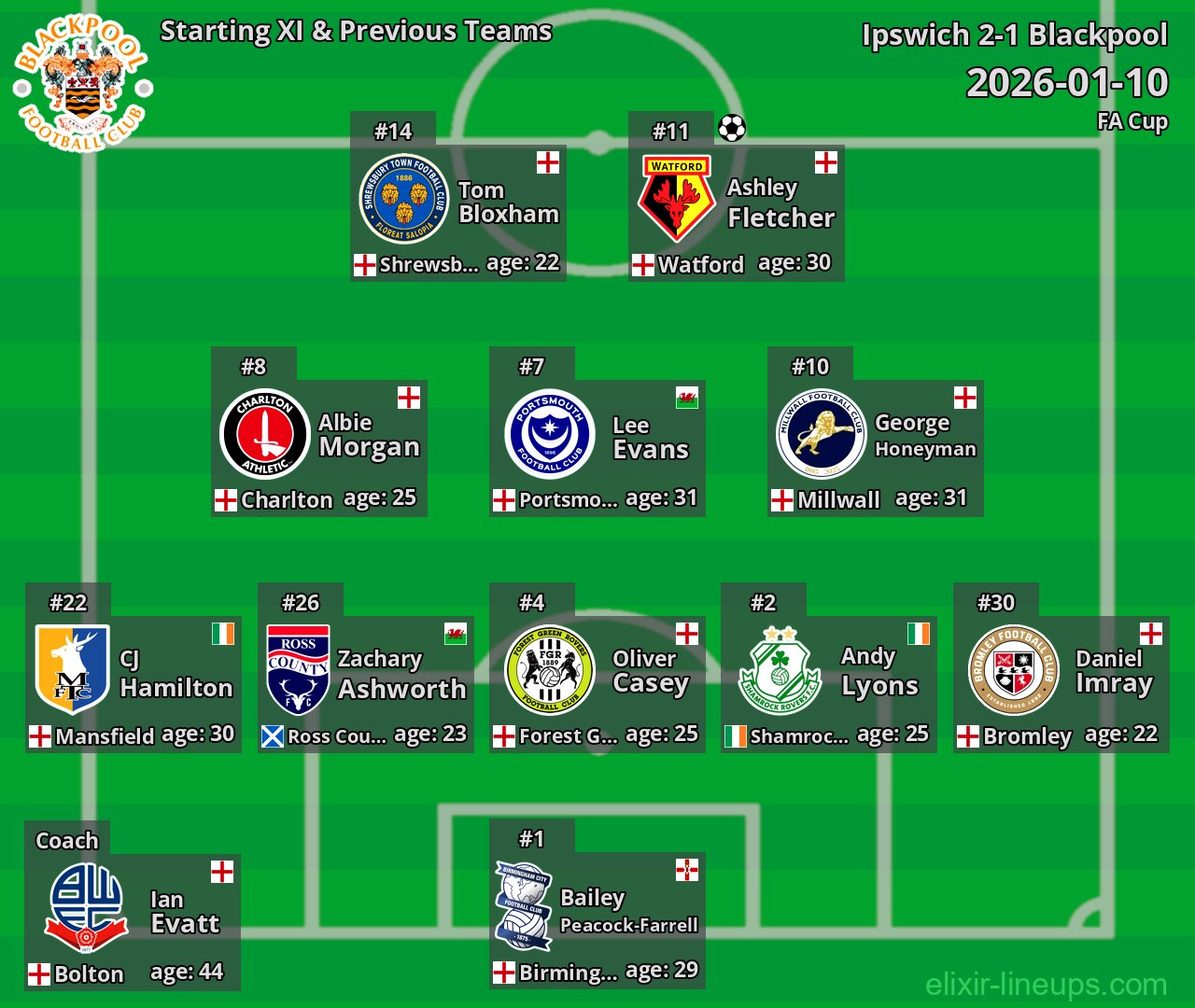 Blackpool Starting XI & Previous Teams 2026-01-10
