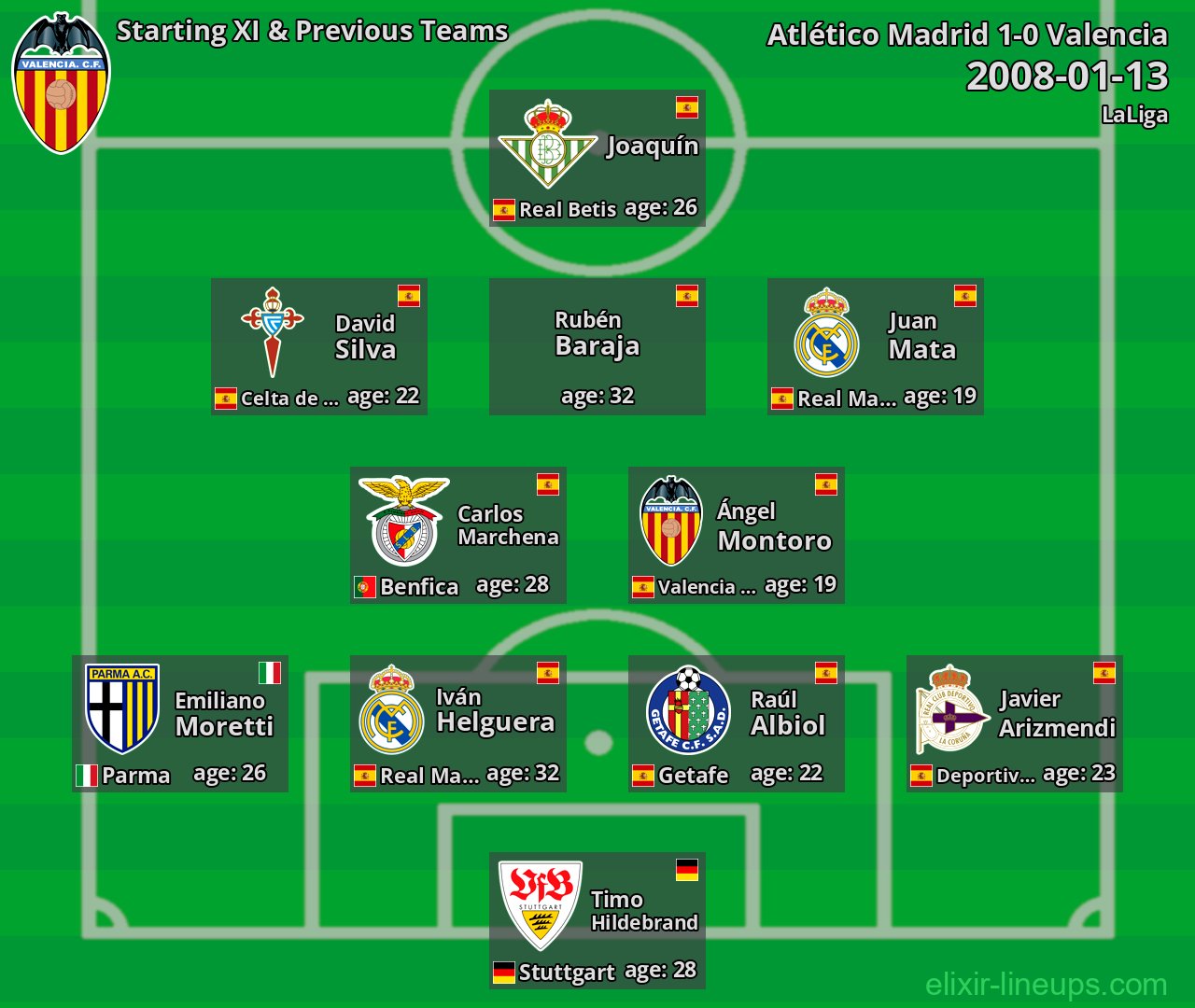 Valencia Starting XI & Previous Teams 2008-01-13