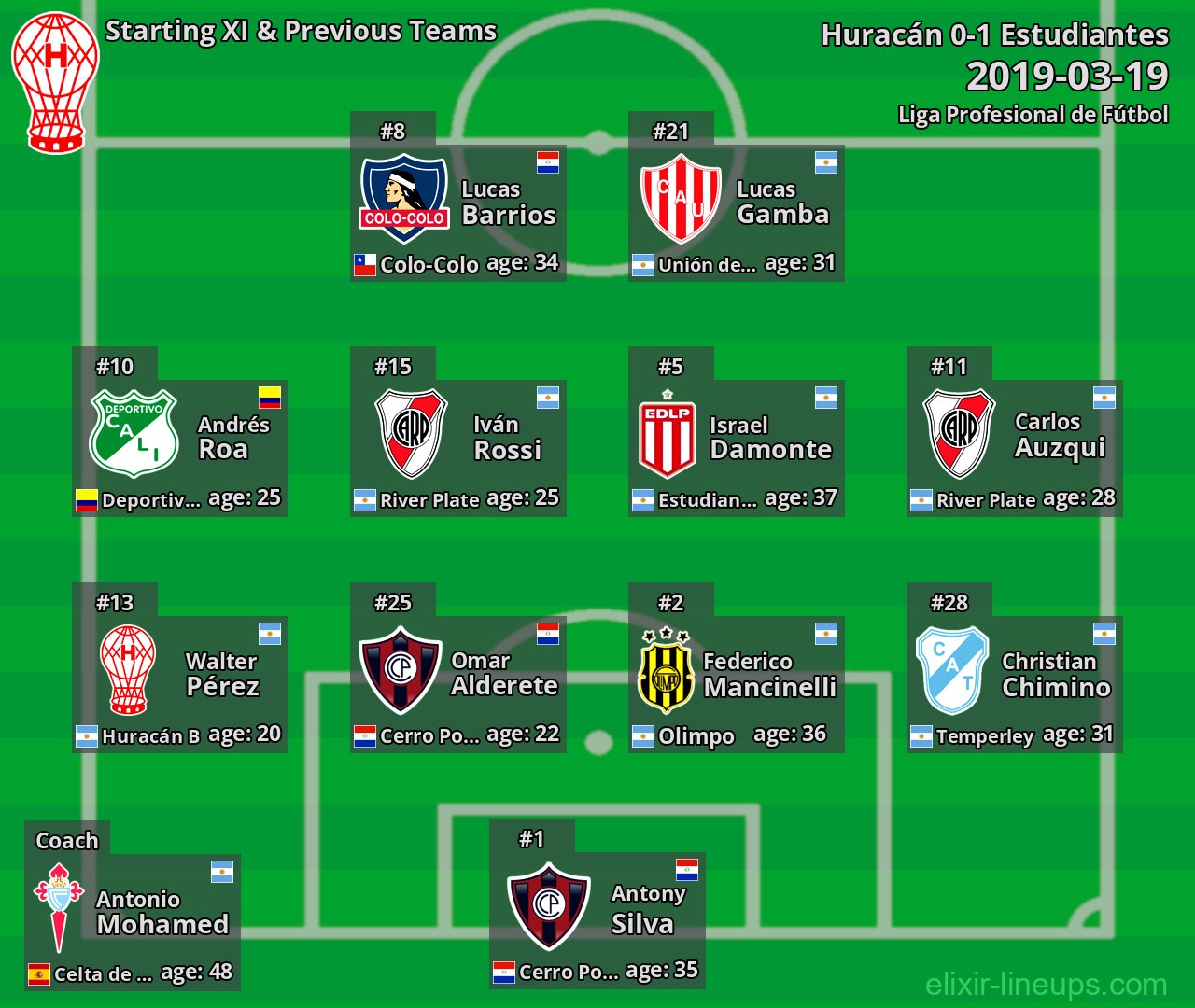 Huracán Starting XI & Previous Teams 2019-03-19