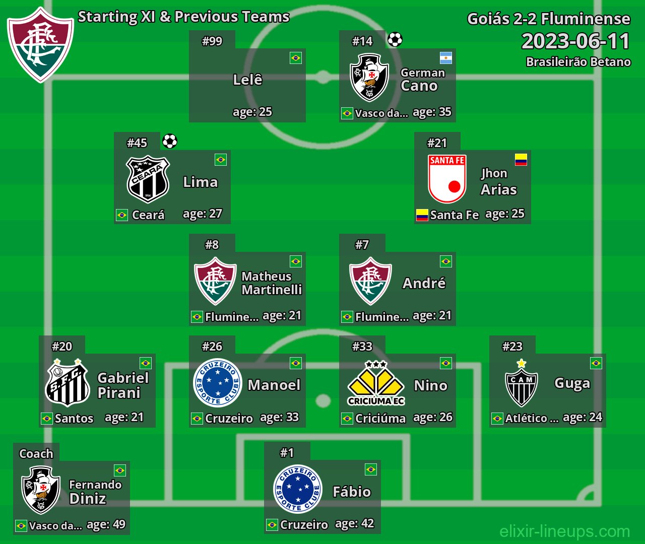 Fluminense Starting XI & Previous Teams 2023-06-11