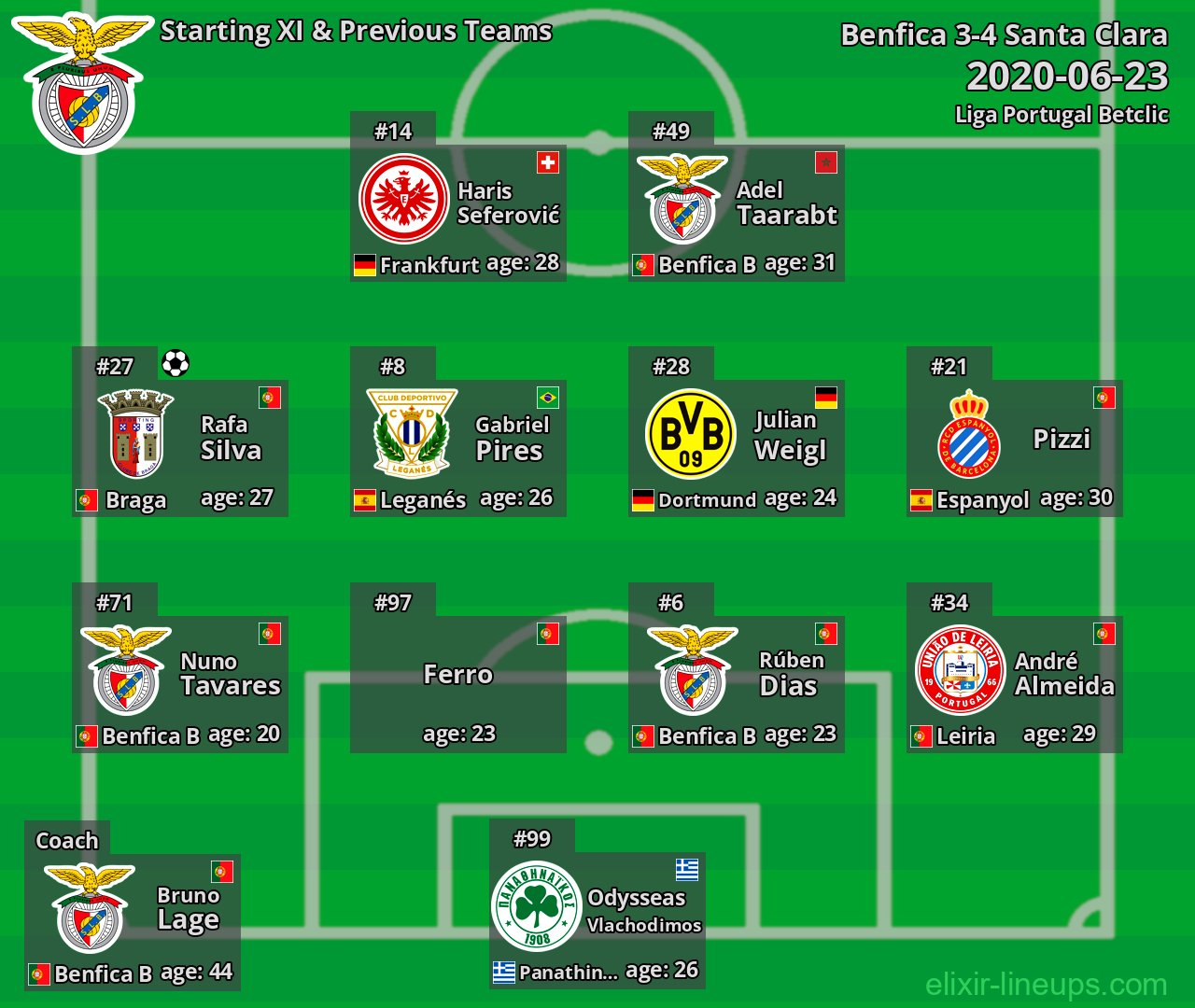 Benfica Starting XI & Previous Teams 2020-06-23