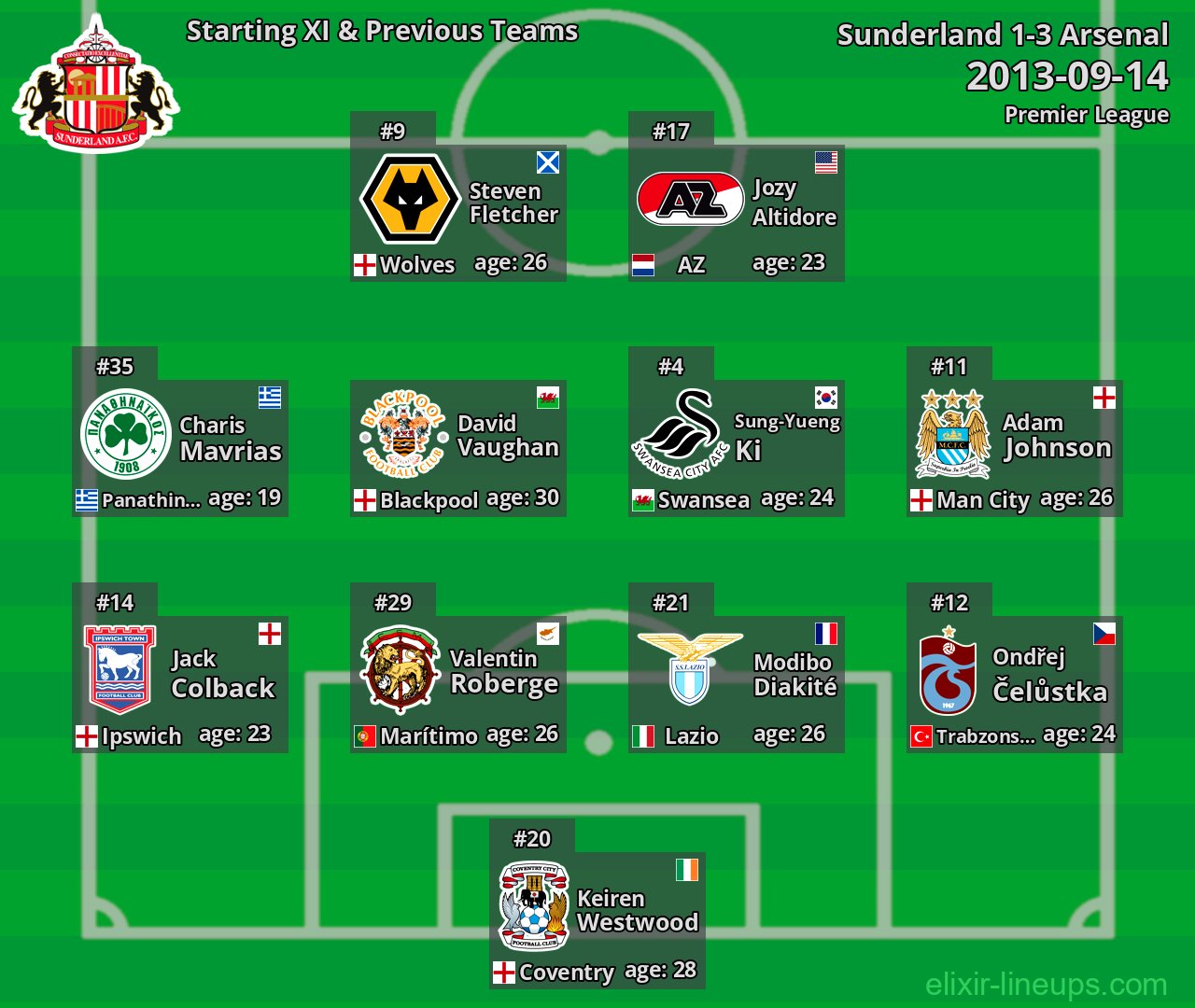 Sunderland Starting XI & Previous Teams 2013-09-14
