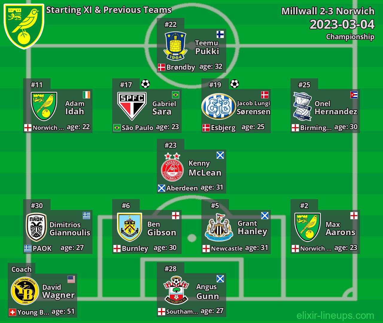 Norwich Starting XI & Previous Teams 2023-03-04