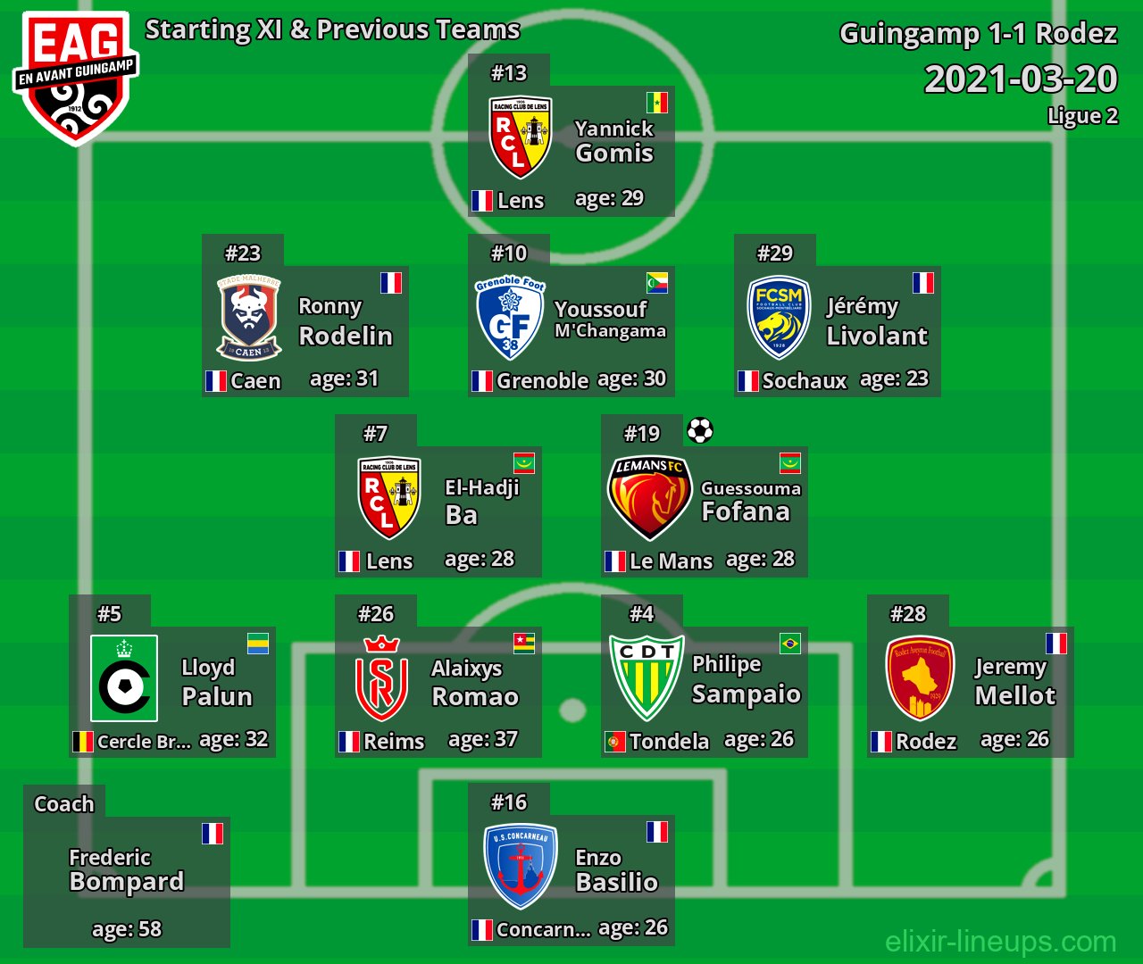 Guingamp Starting XI & Previous Teams 2021-03-20