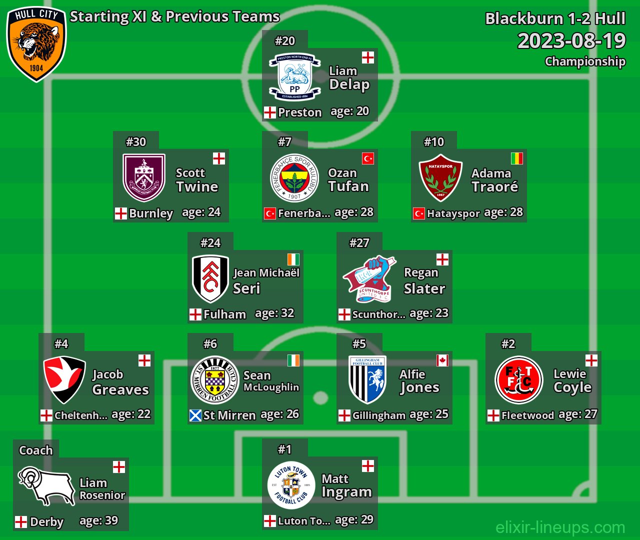 Hull Starting XI & Previous Teams 2023-08-19