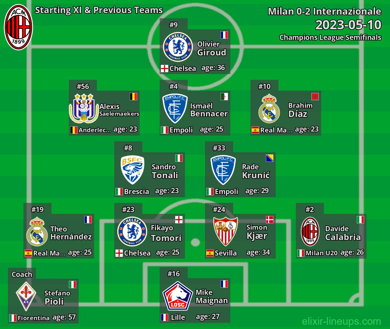 Milan Starting XI & Previous Teams 2023-05-10
