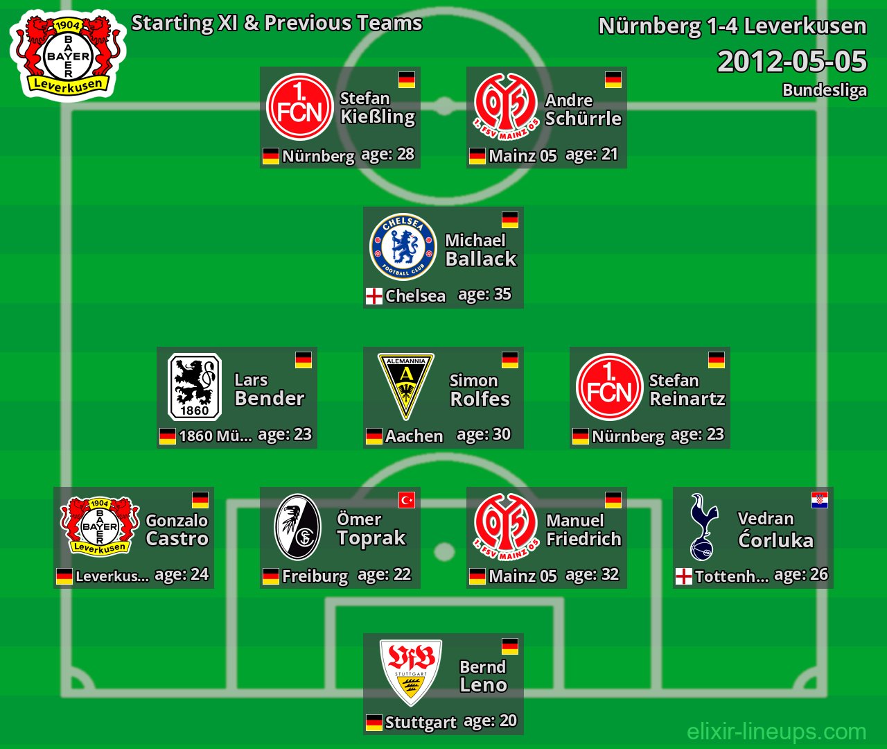 Leverkusen Starting XI & Previous Teams 2012-05-05