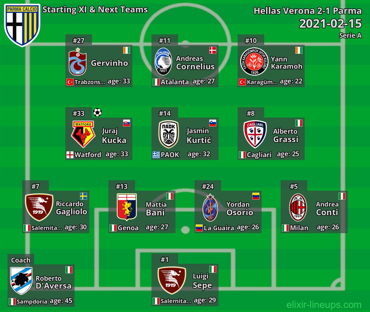 Parma Starting XI & Next Teams 2021-02-15