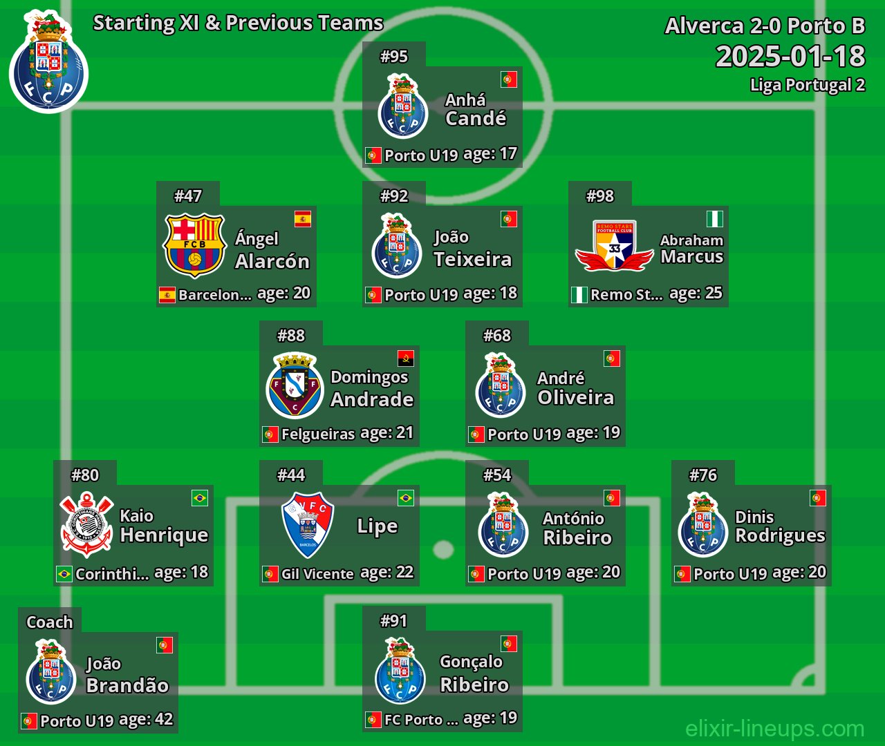 Porto B Starting XI & Previous Teams 2025-01-18