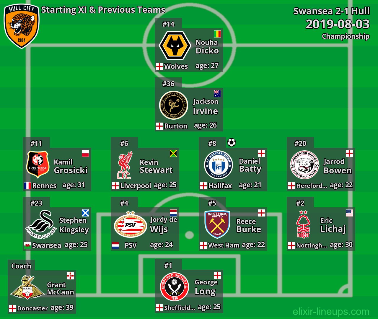 Hull Starting XI & Previous Teams 2019-08-03