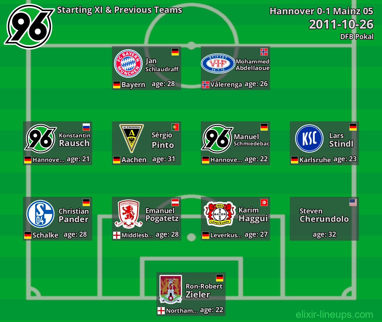 Hannover Starting XI & Previous Teams 2011-10-26