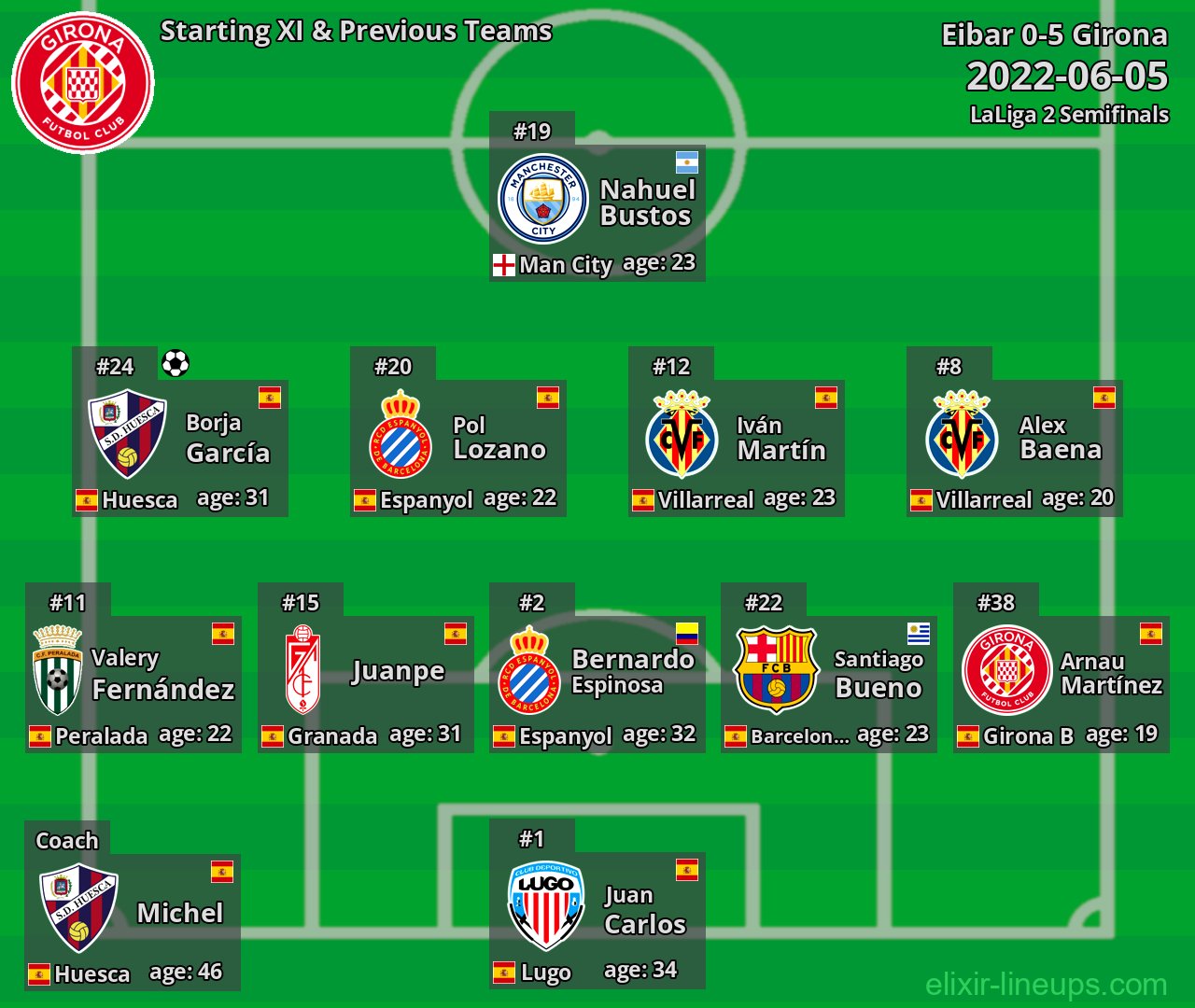 Girona Starting XI & Previous Teams 2022-06-05