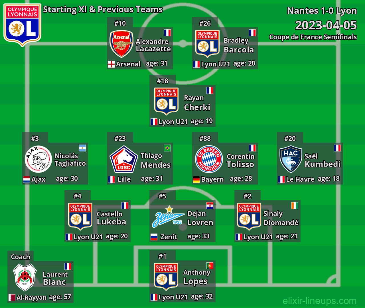 Lyon Starting XI & Previous Teams 2023-04-05
