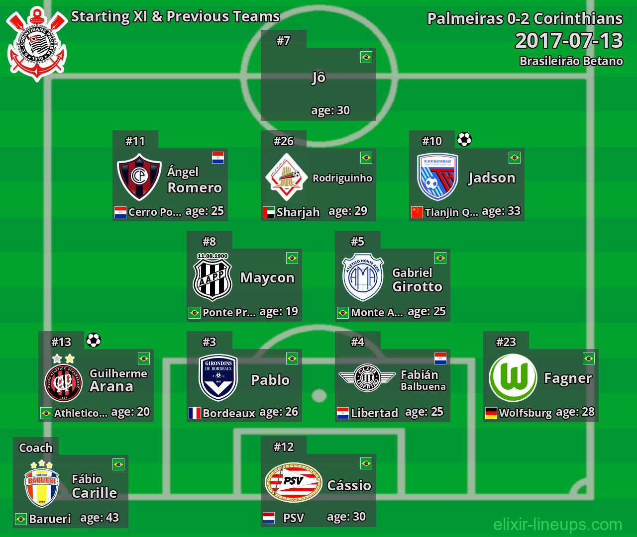 Corinthians Starting XI & Previous Teams 2017-07-13