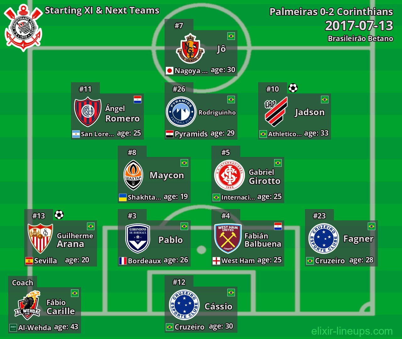 Corinthians Starting XI & Next Teams 2017-07-13