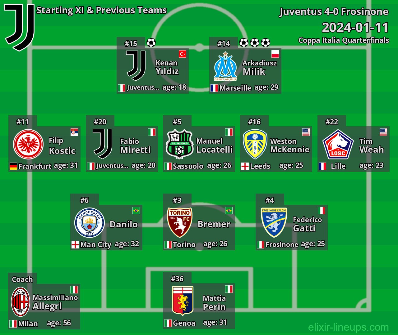 Juventus Starting XI & Previous Teams 2024-01-11