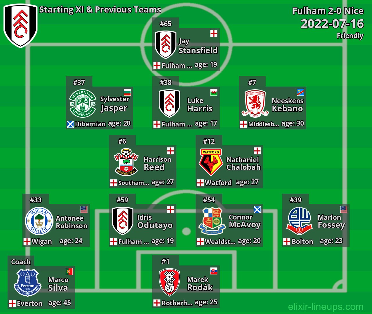 Fulham Starting XI & Previous Teams 2022-07-16