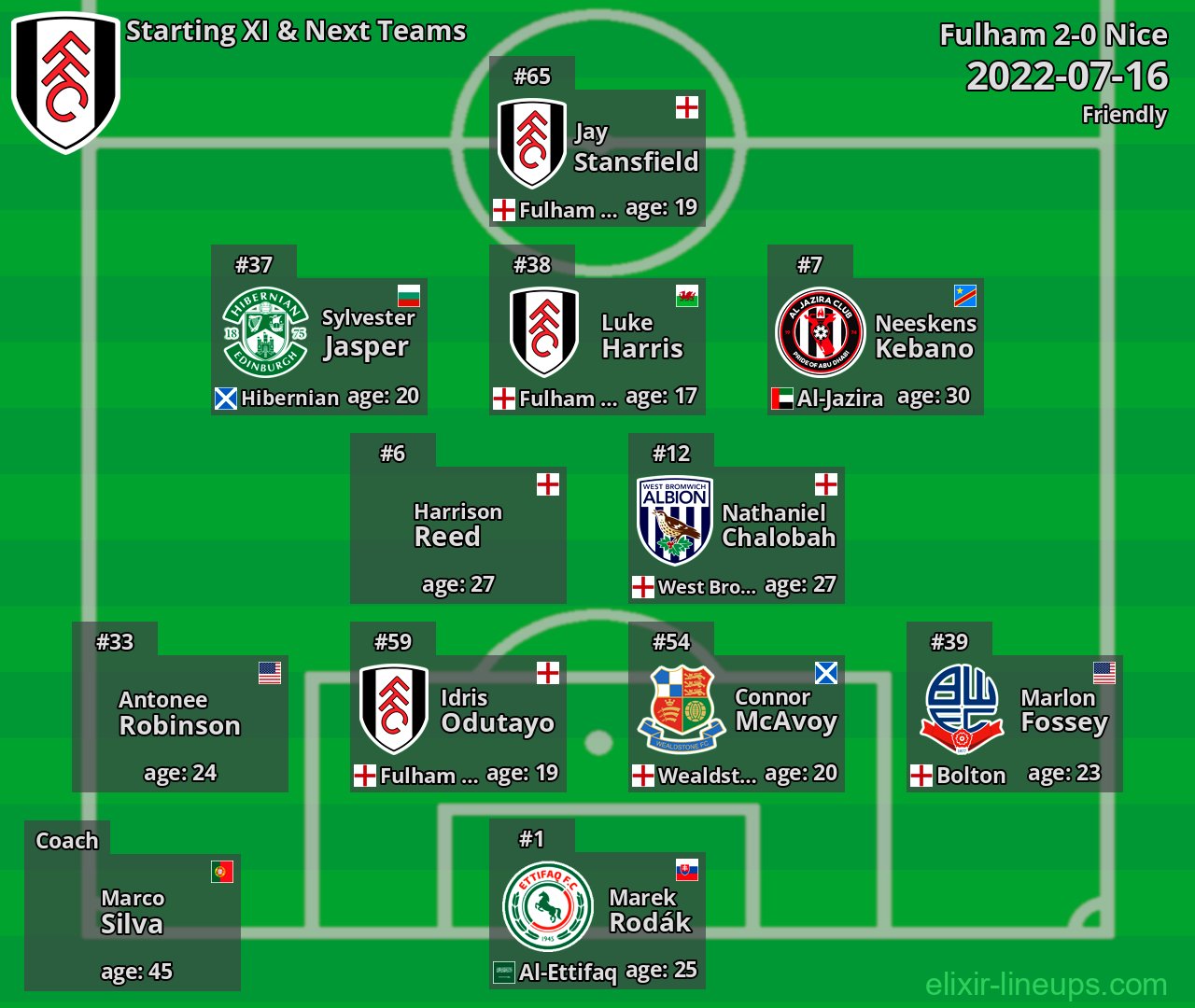Fulham Starting XI & Next Teams 2022-07-16