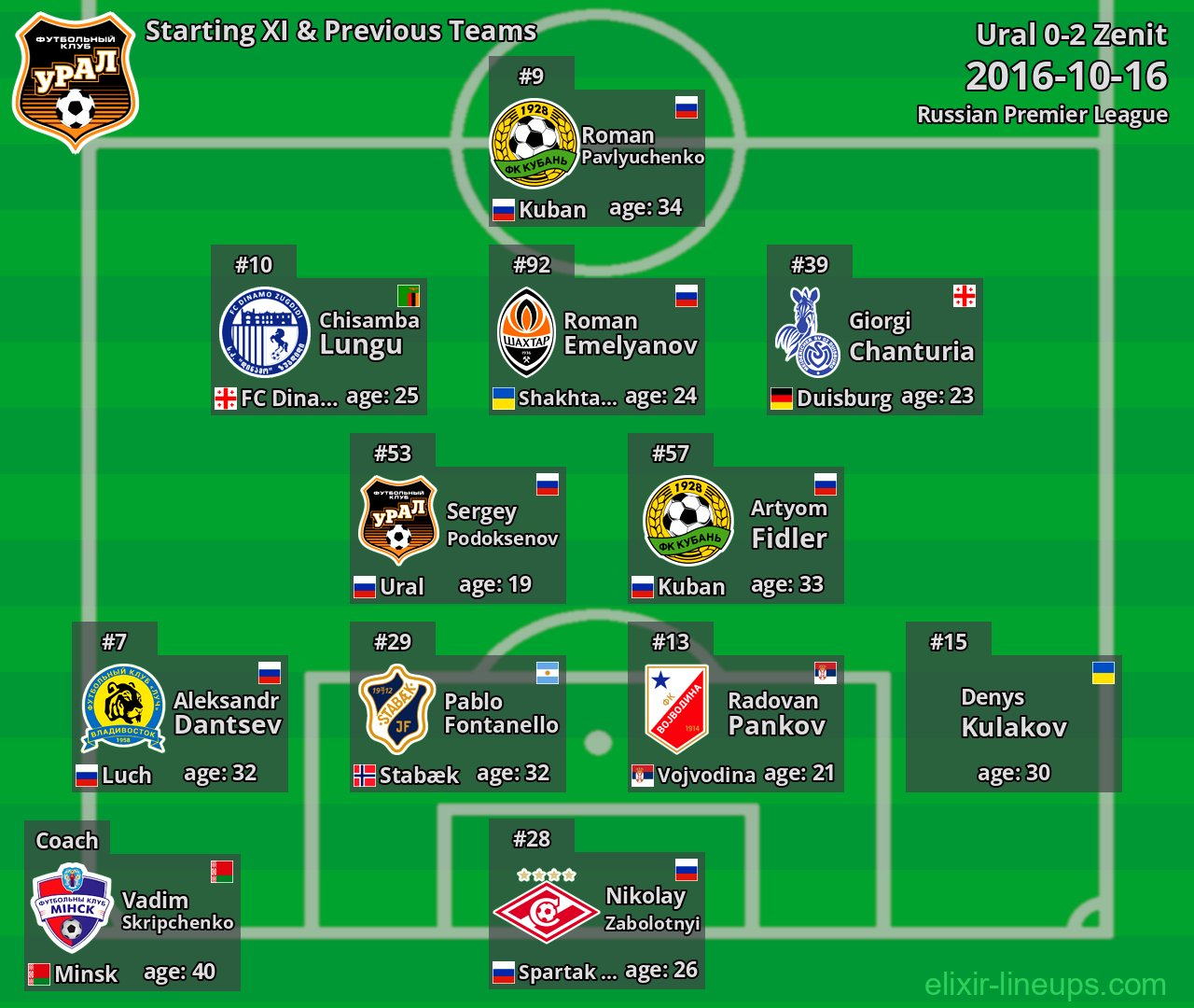 Ural Starting XI & Previous Teams 2016-10-16